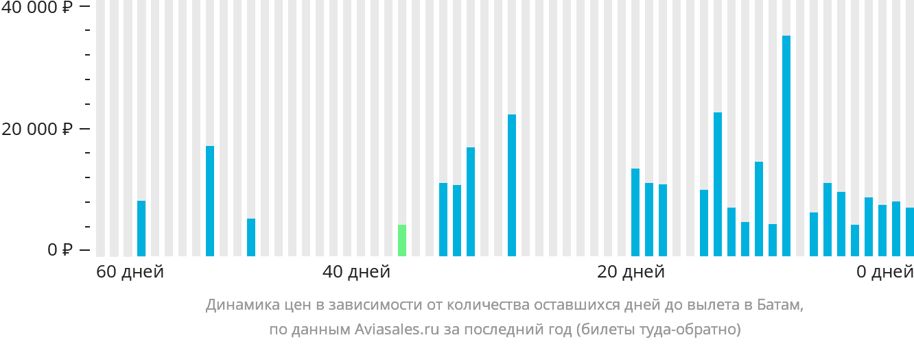 Динамика цен в зависимости от количества оставшихся дней до вылета в Батам