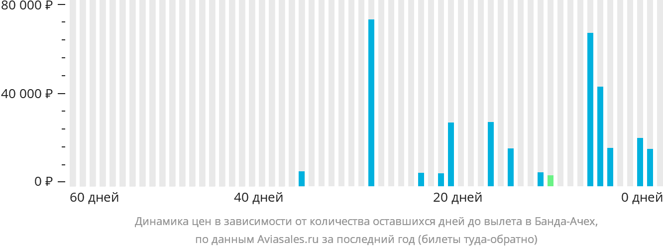 Динамика цен в зависимости от количества оставшихся дней до вылета в Банда-Ачех