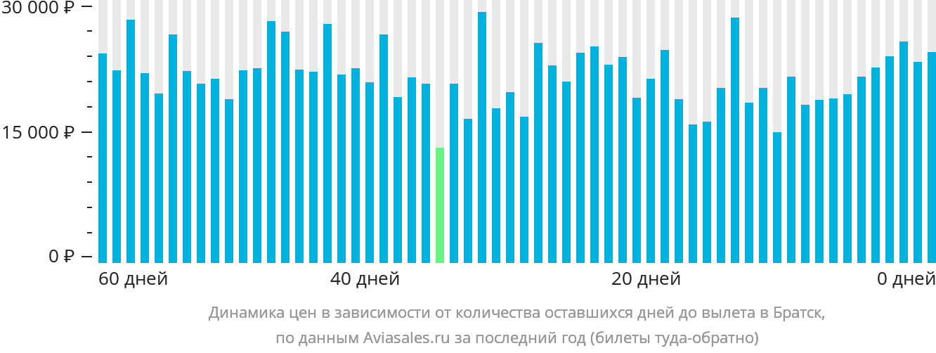 Динамика цен в зависимости от количества оставшихся дней до вылета в Братск
