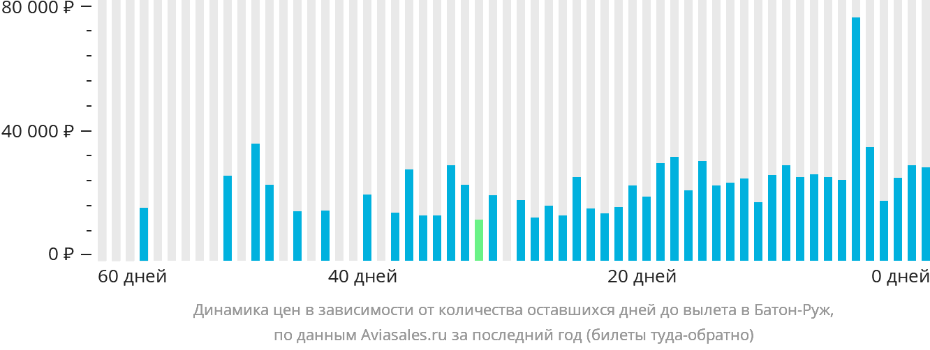 Динамика цен в зависимости от количества оставшихся дней до вылета в Батон-Руж