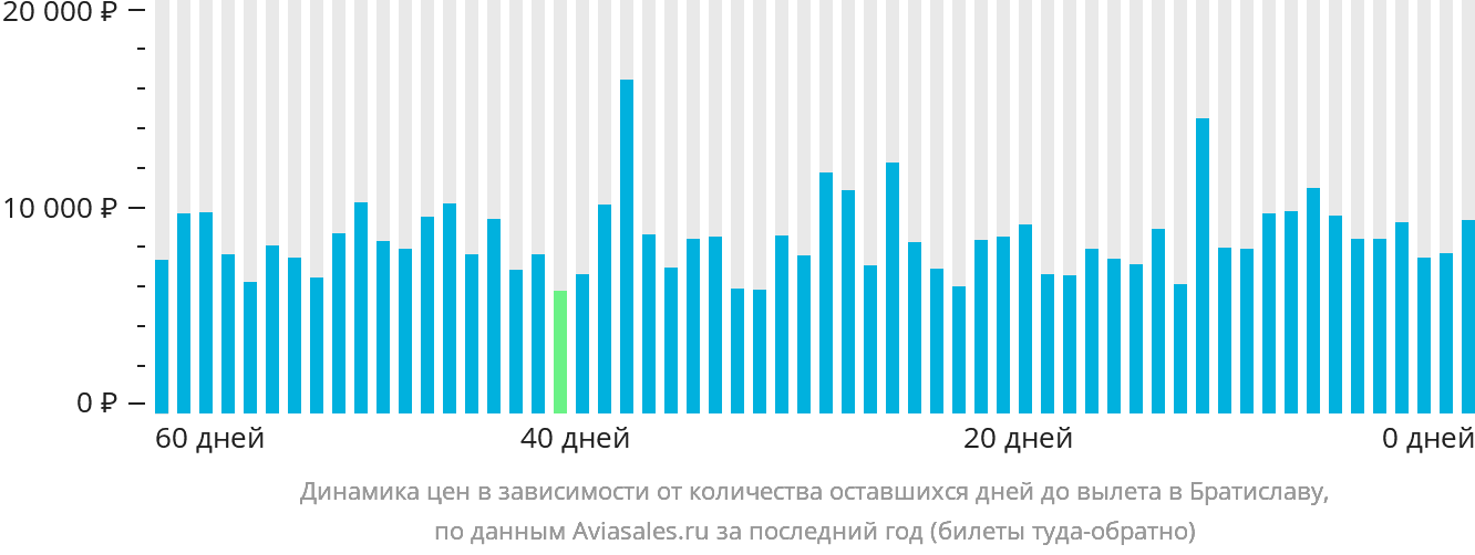 Динамика цен в зависимости от количества оставшихся дней до вылета в Братиславу