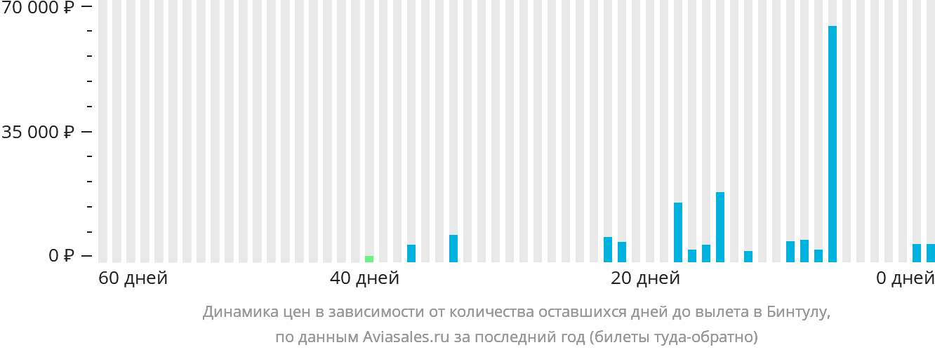 Динамика цен в зависимости от количества оставшихся дней до вылета в Бинтулу