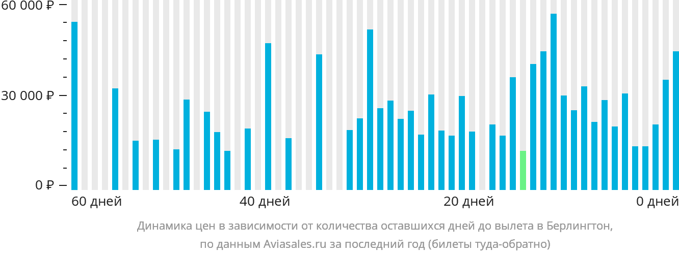 Динамика цен в зависимости от количества оставшихся дней до вылета в Берлингтон