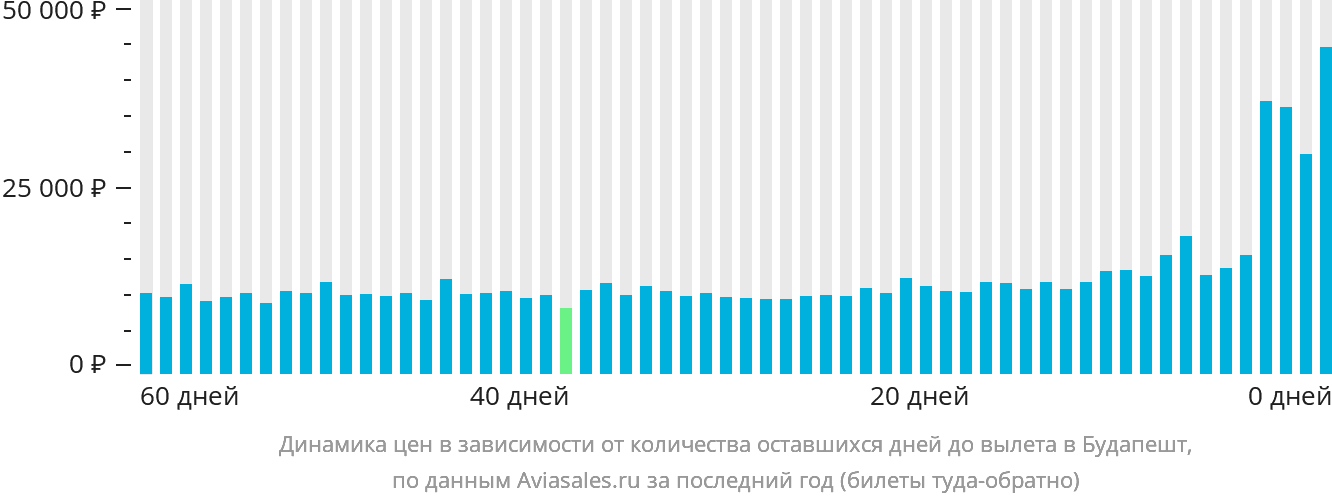 Динамика цен в зависимости от количества оставшихся дней до вылета в Будапешт
