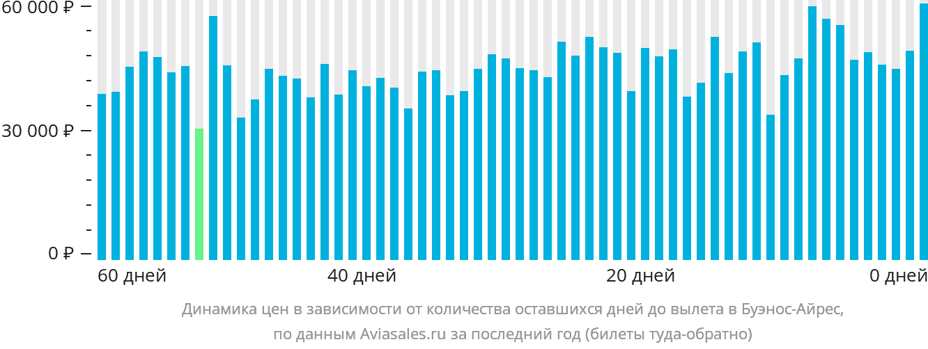 Динамика цен в зависимости от количества оставшихся дней до вылета в Буэнос-Айрес