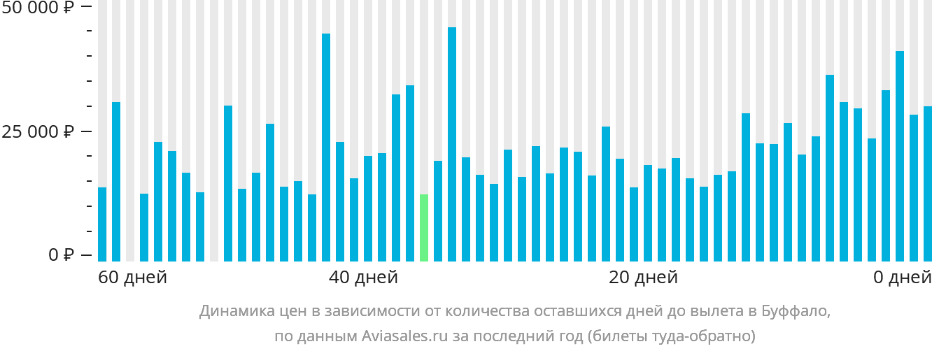 Динамика цен в зависимости от количества оставшихся дней до вылета в Буффало