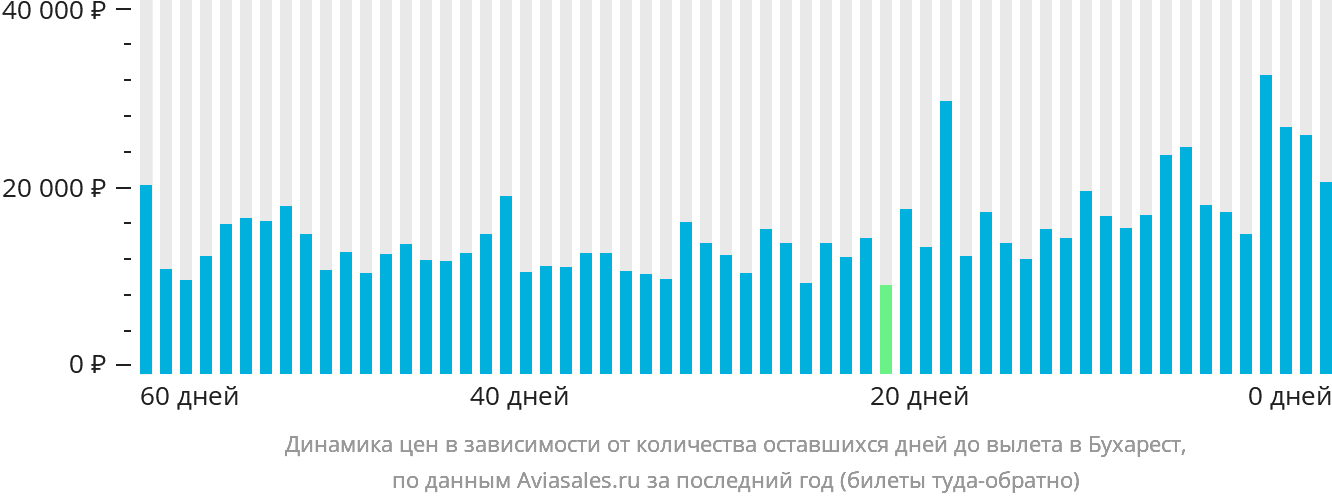 Динамика цен в зависимости от количества оставшихся дней до вылета в Бухарест