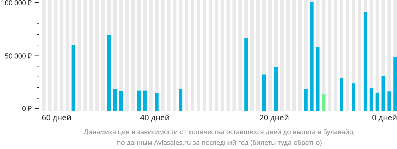 Динамика цен в зависимости от количества оставшихся дней до вылета в Булавайо