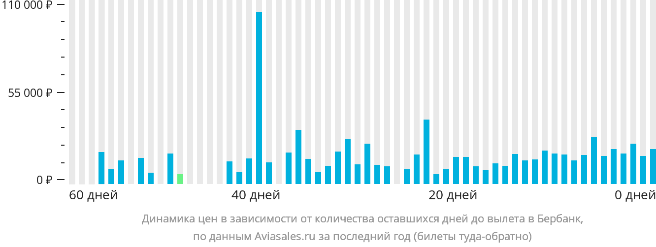 Динамика цен в зависимости от количества оставшихся дней до вылета в Бербанк