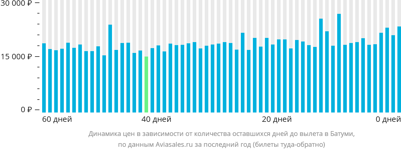 Динамика цен в зависимости от количества оставшихся дней до вылета в Батуми