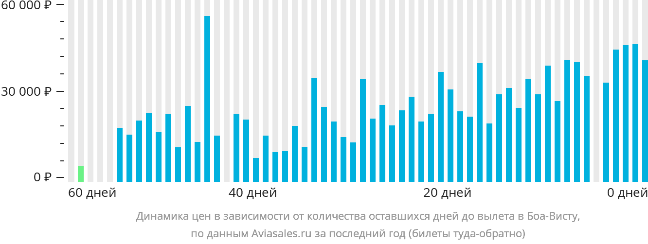 Динамика цен в зависимости от количества оставшихся дней до вылета в Боа-Висту