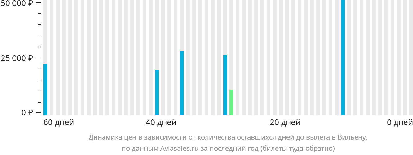 Динамика цен в зависимости от количества оставшихся дней до вылета в Вильену