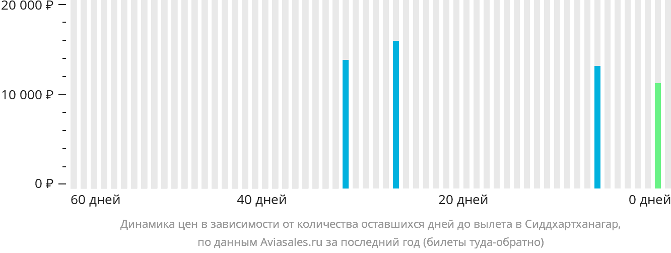 Динамика цен в зависимости от количества оставшихся дней до вылета в Сиддхартханагар