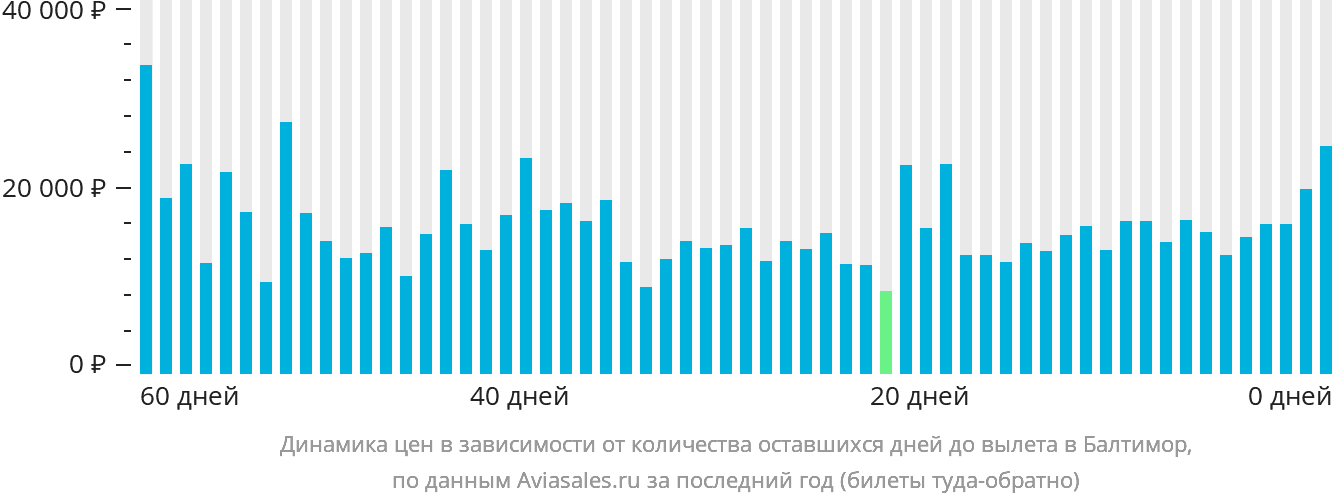 Динамика цен в зависимости от количества оставшихся дней до вылета в Балтимор