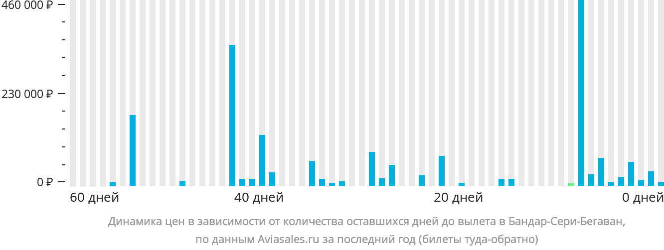 Динамика цен в зависимости от количества оставшихся дней до вылета в Бандар-Сери-Бегаван