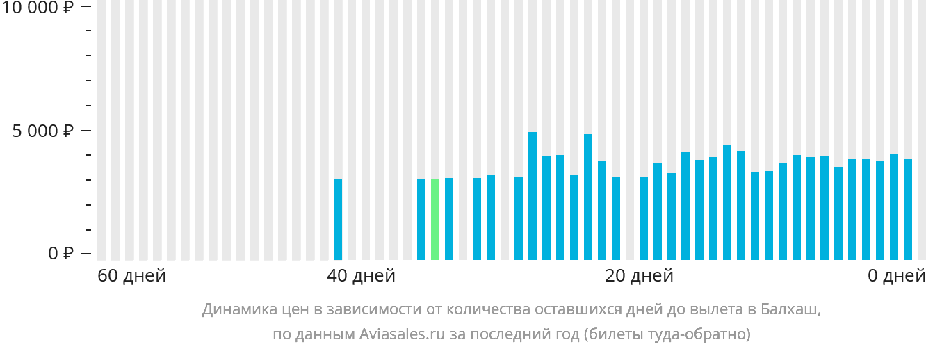 Динамика цен в зависимости от количества оставшихся дней до вылета в Балхаш
