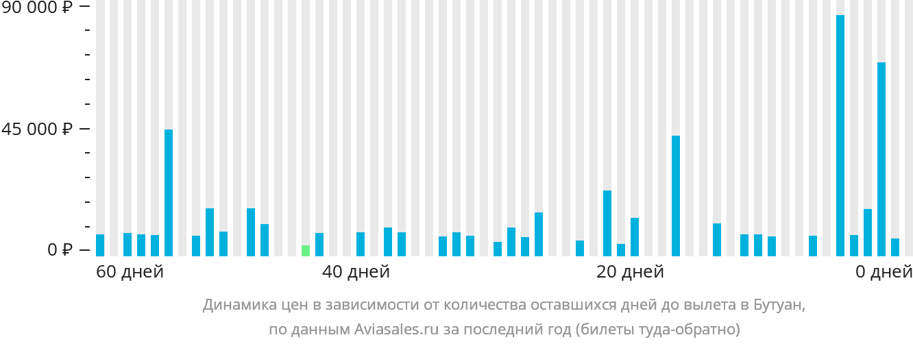 Динамика цен в зависимости от количества оставшихся дней до вылета в Бутуан
