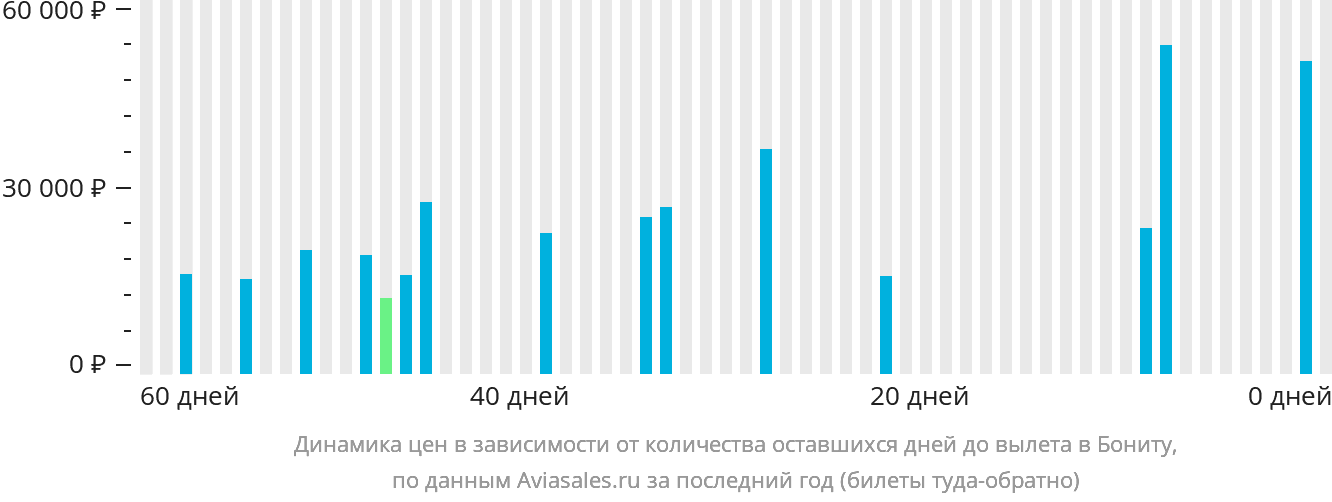 Динамика цен в зависимости от количества оставшихся дней до вылета в Бониту