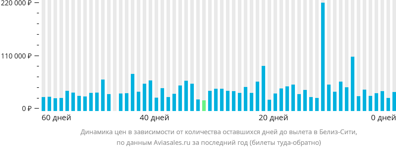 Динамика цен в зависимости от количества оставшихся дней до вылета в Белиз-Сити