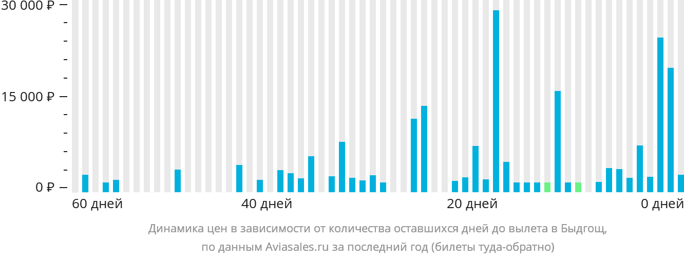 Динамика цен в зависимости от количества оставшихся дней до вылета в Быдгощ