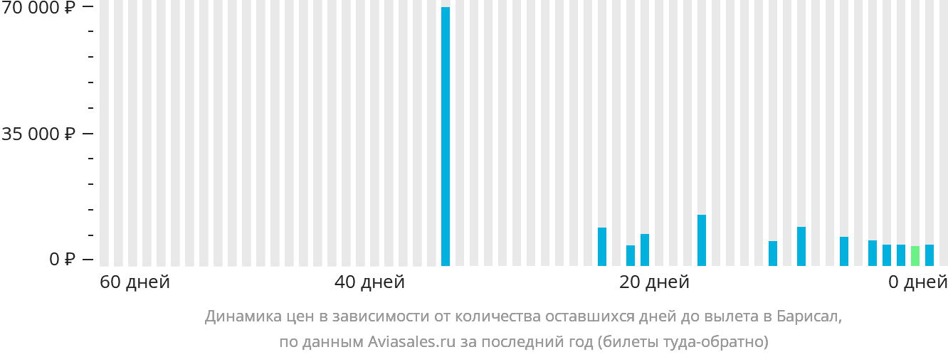 Динамика цен в зависимости от количества оставшихся дней до вылета в Барисал