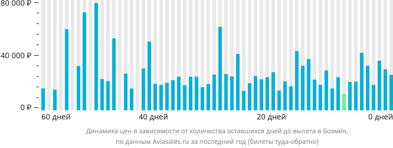 Динамика цен в зависимости от количества оставшихся дней до вылета в Бозмен