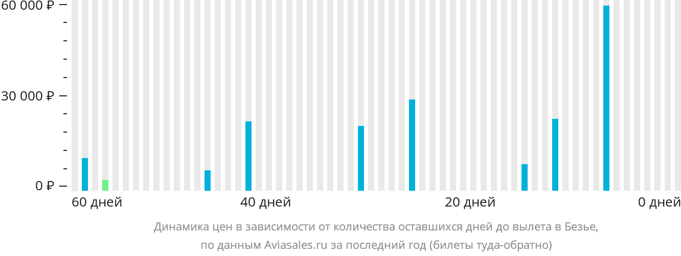 Динамика цен в зависимости от количества оставшихся дней до вылета в Безье