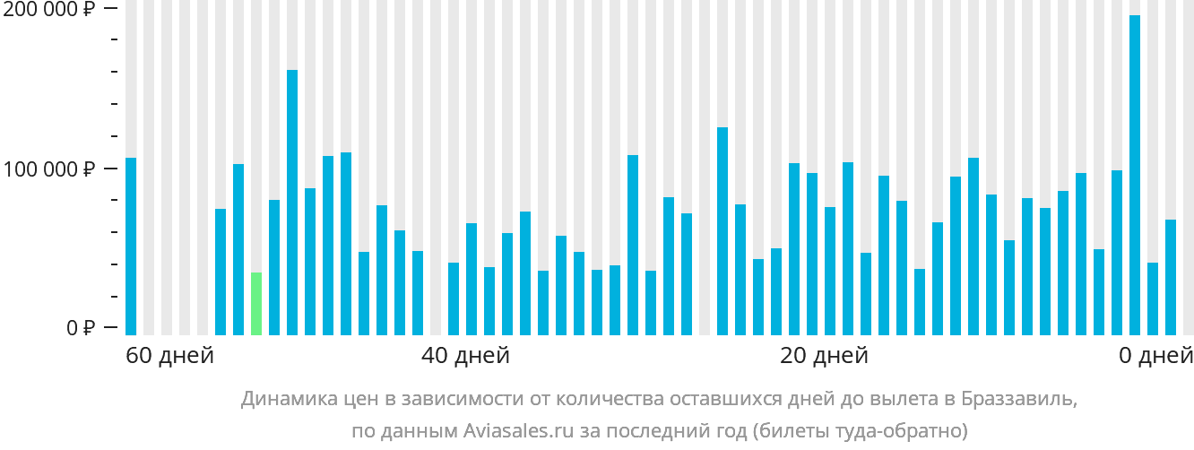 Динамика цен в зависимости от количества оставшихся дней до вылета в Браззавиль