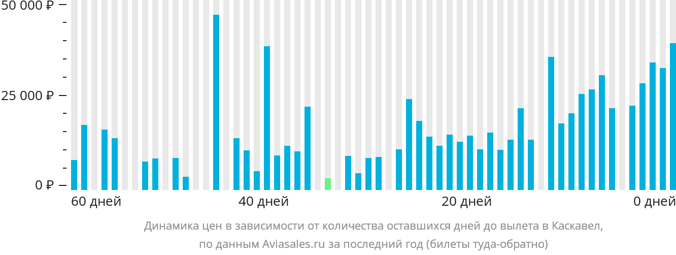 Динамика цен в зависимости от количества оставшихся дней до вылета в Каскавел
