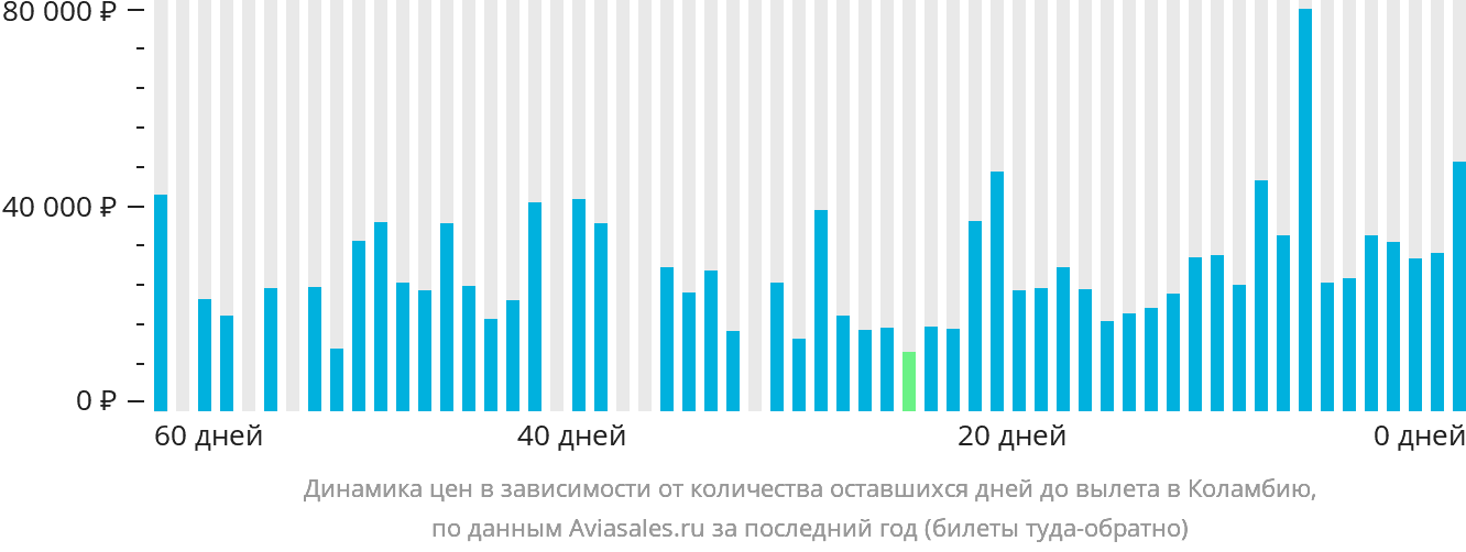 Динамика цен в зависимости от количества оставшихся дней до вылета в Коламбию