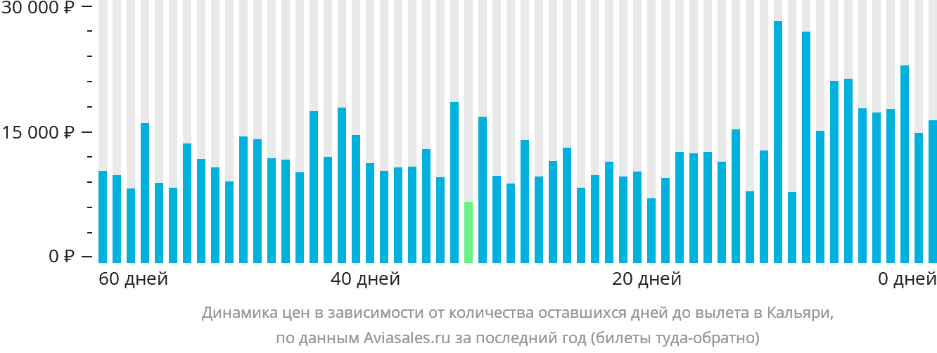 Динамика цен в зависимости от количества оставшихся дней до вылета в Кальяри