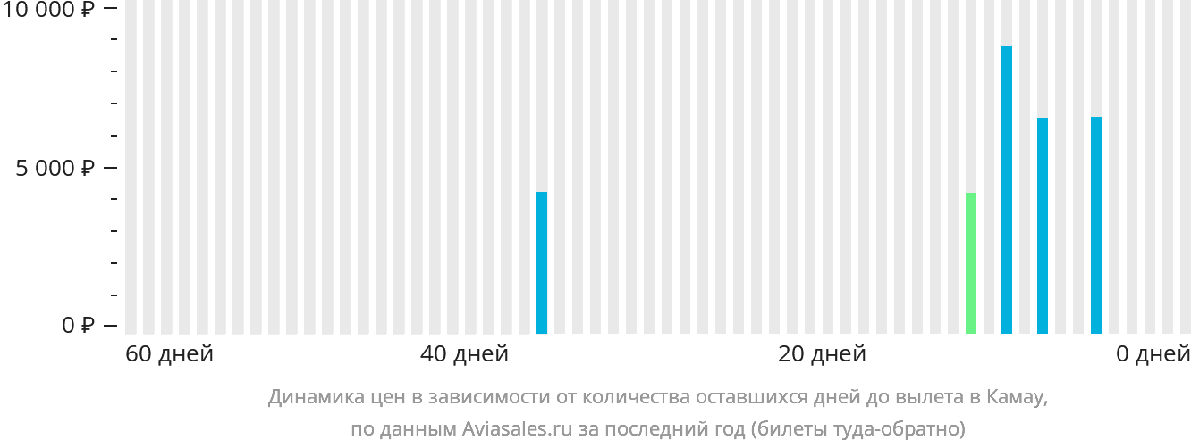 Динамика цен в зависимости от количества оставшихся дней до вылета в Камау