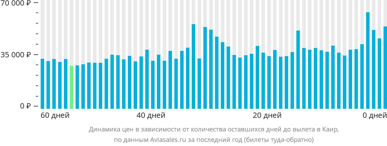 Динамика цен в зависимости от количества оставшихся дней до вылета в Каир