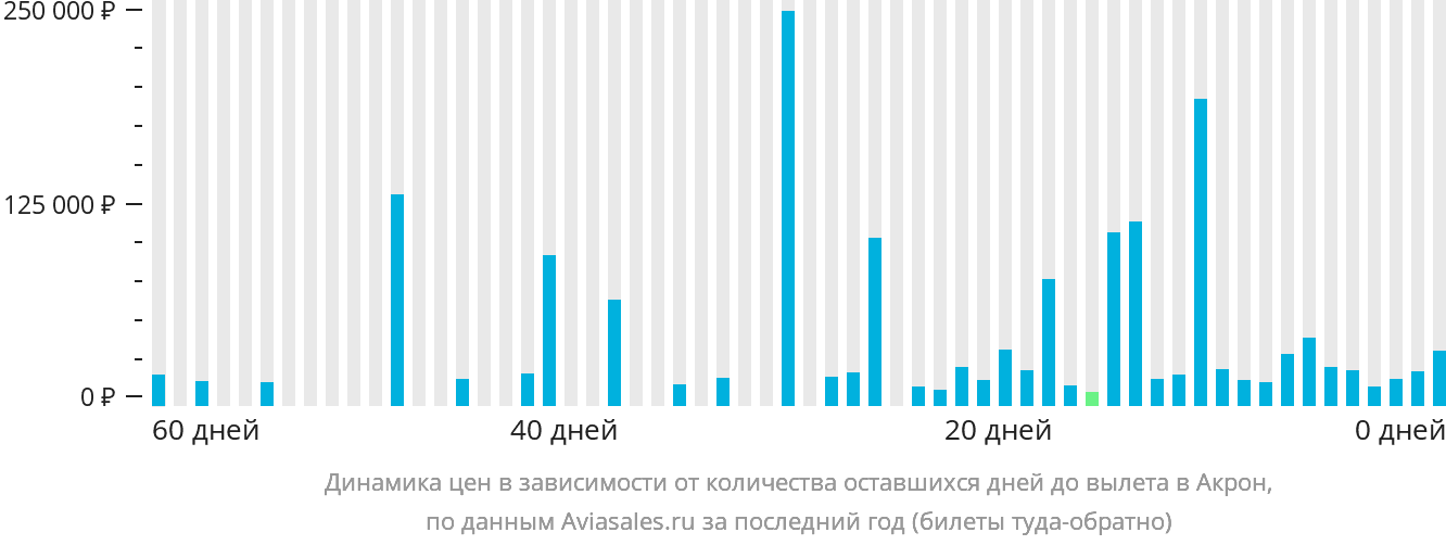 Динамика цен в зависимости от количества оставшихся дней до вылета в Акрон