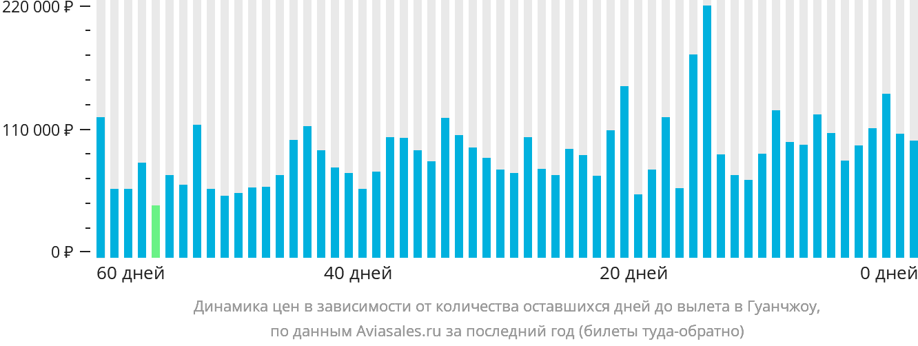 Динамика цен в зависимости от количества оставшихся дней до вылета в Гуанчжоу