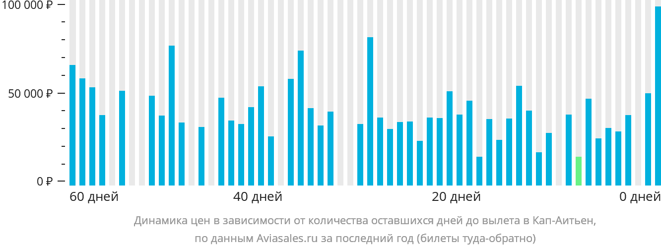 Динамика цен в зависимости от количества оставшихся дней до вылета в Кап-Аитьен