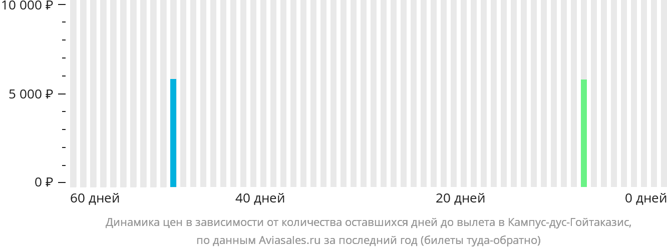 Динамика цен в зависимости от количества оставшихся дней до вылета в Кампус-дус-Гойтаказис