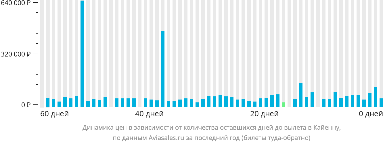 Динамика цен в зависимости от количества оставшихся дней до вылета в Кайенну