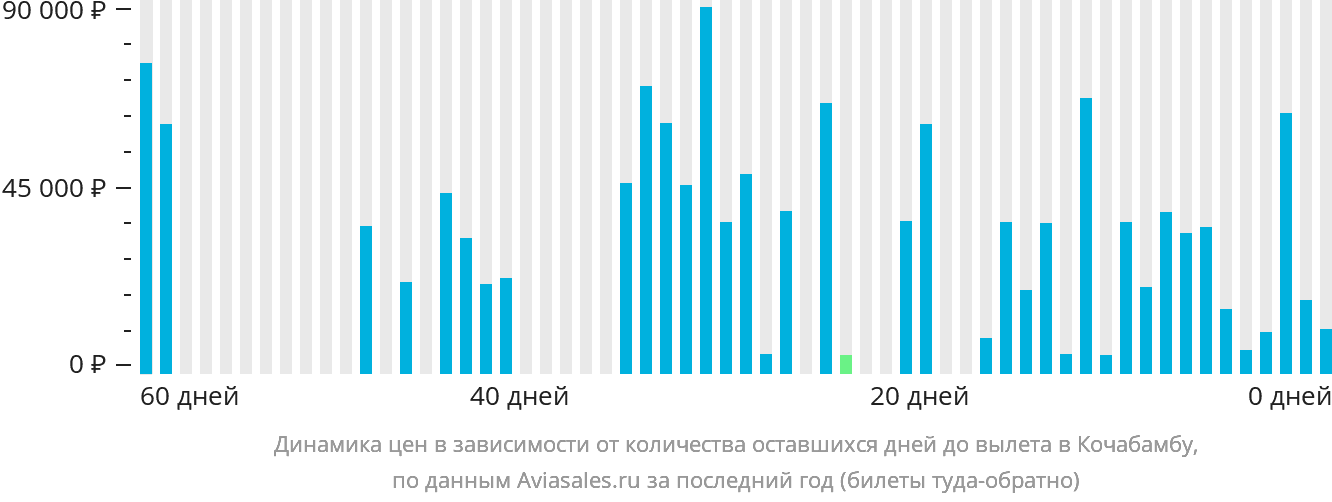 Динамика цен в зависимости от количества оставшихся дней до вылета в Кочабамбу