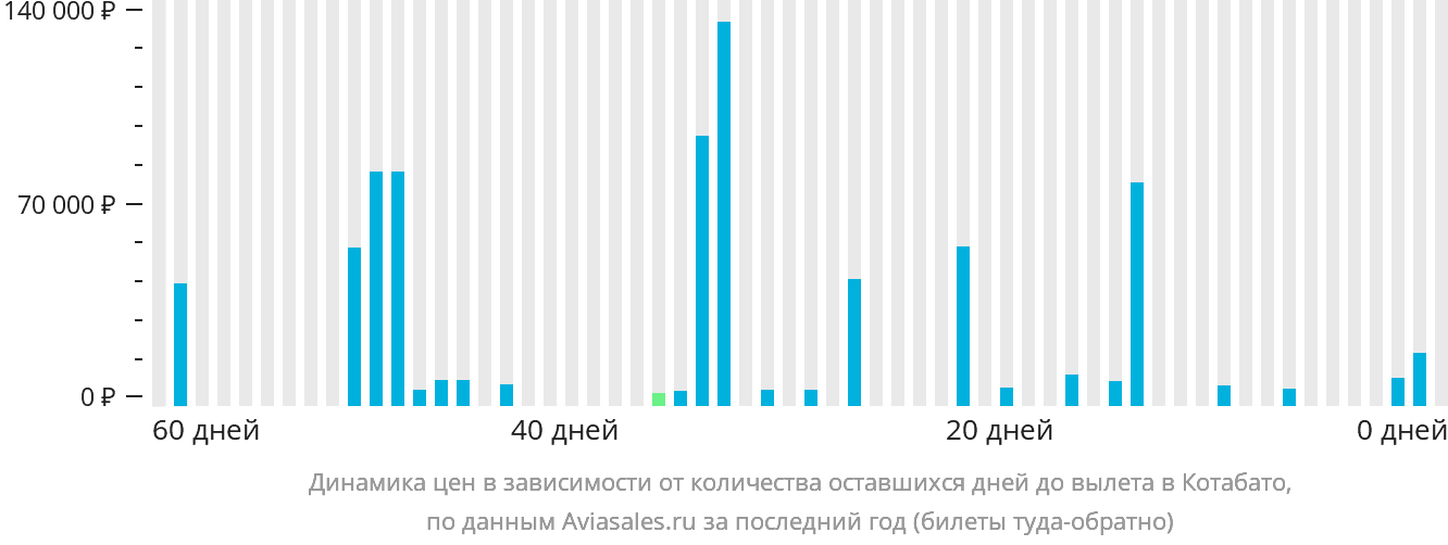 Динамика цен в зависимости от количества оставшихся дней до вылета в Котабато