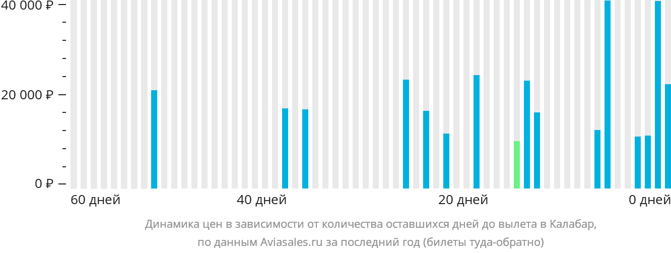 Динамика цен в зависимости от количества оставшихся дней до вылета в Калабар