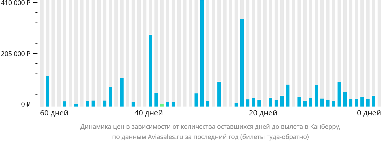 Динамика цен в зависимости от количества оставшихся дней до вылета в Канберру