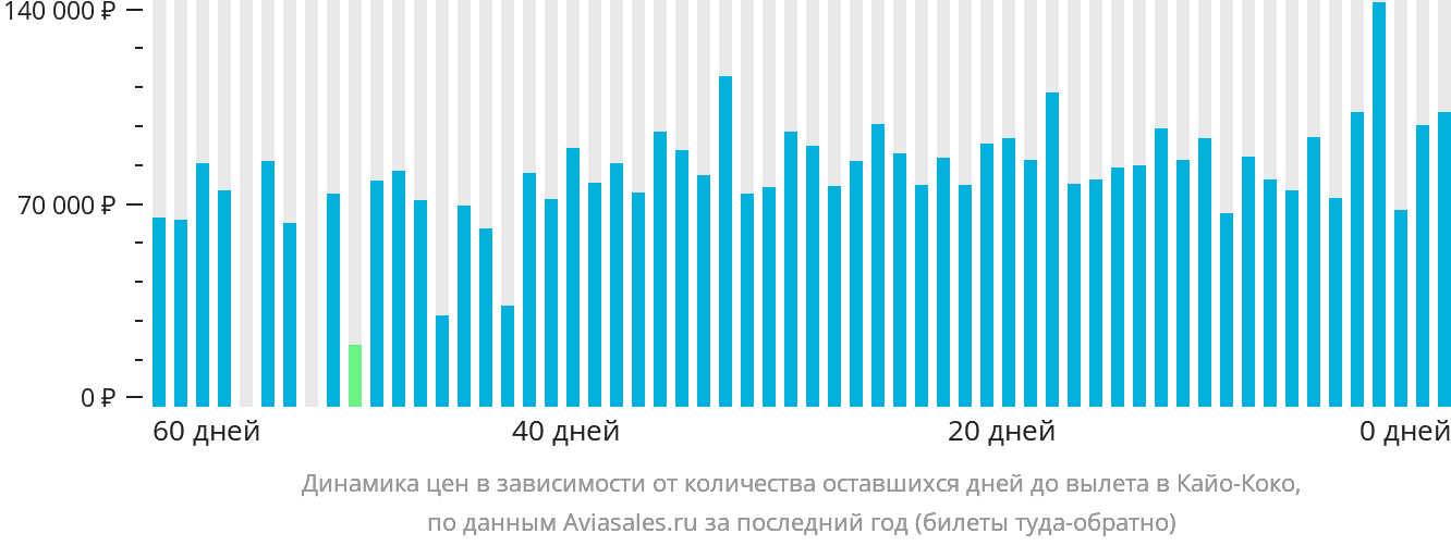 Динамика цен в зависимости от количества оставшихся дней до вылета в Кайо-Коко