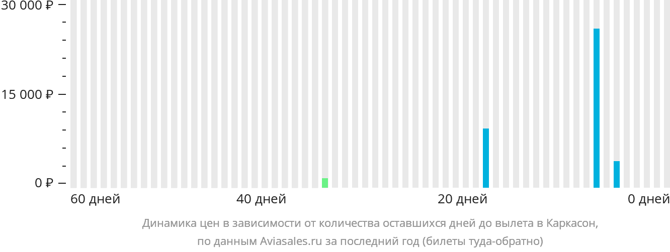 Динамика цен в зависимости от количества оставшихся дней до вылета в Каркасон