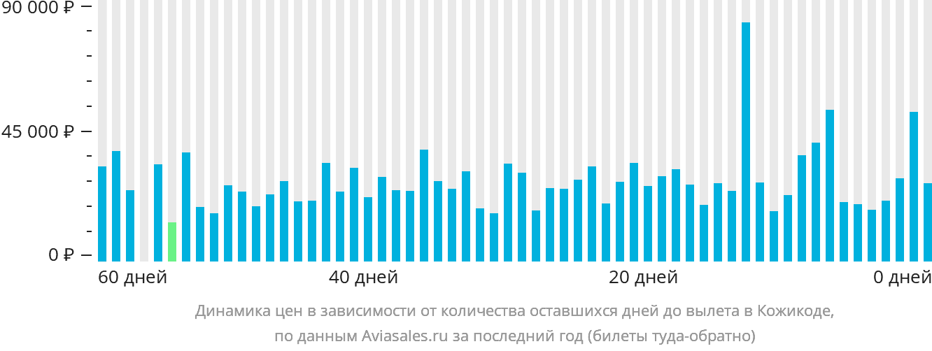 Динамика цен в зависимости от количества оставшихся дней до вылета в Кожикоде