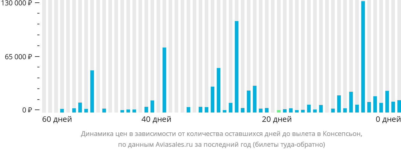 Динамика цен в зависимости от количества оставшихся дней до вылета в Консепсьон