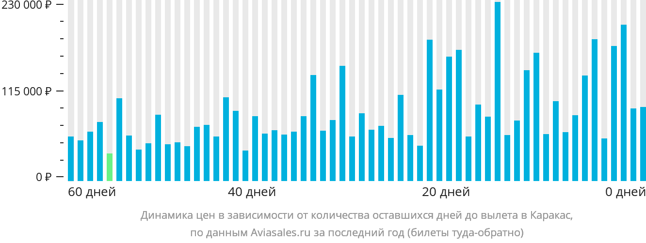 Динамика цен в зависимости от количества оставшихся дней до вылета в Каракас