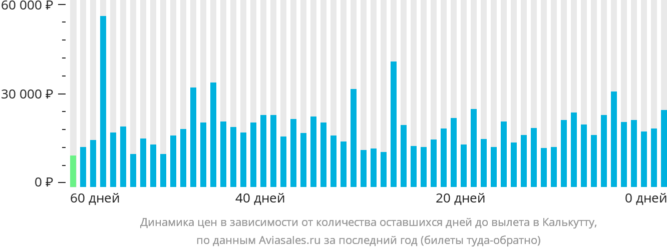 Динамика цен в зависимости от количества оставшихся дней до вылета в Калькутту