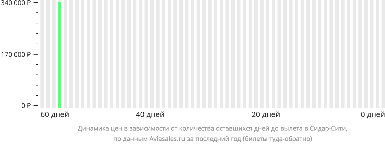 Динамика цен в зависимости от количества оставшихся дней до вылета в Сидар-Сити