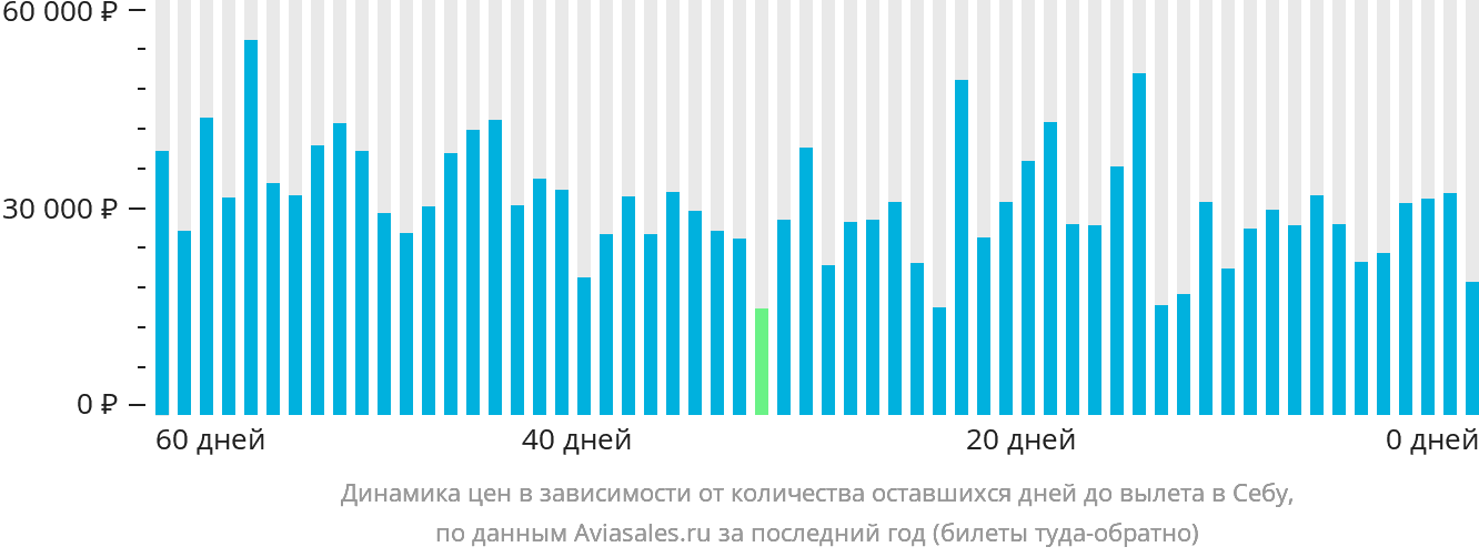 Динамика цен в зависимости от количества оставшихся дней до вылета в Себу